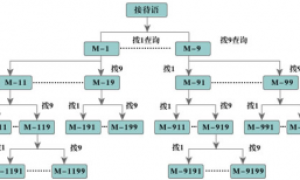 电脑话务员，什么是电脑值班方式？