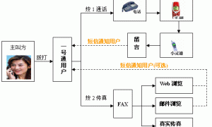 上海铁通“一号通”什么是铁通1号通？一号通资费及办理方法